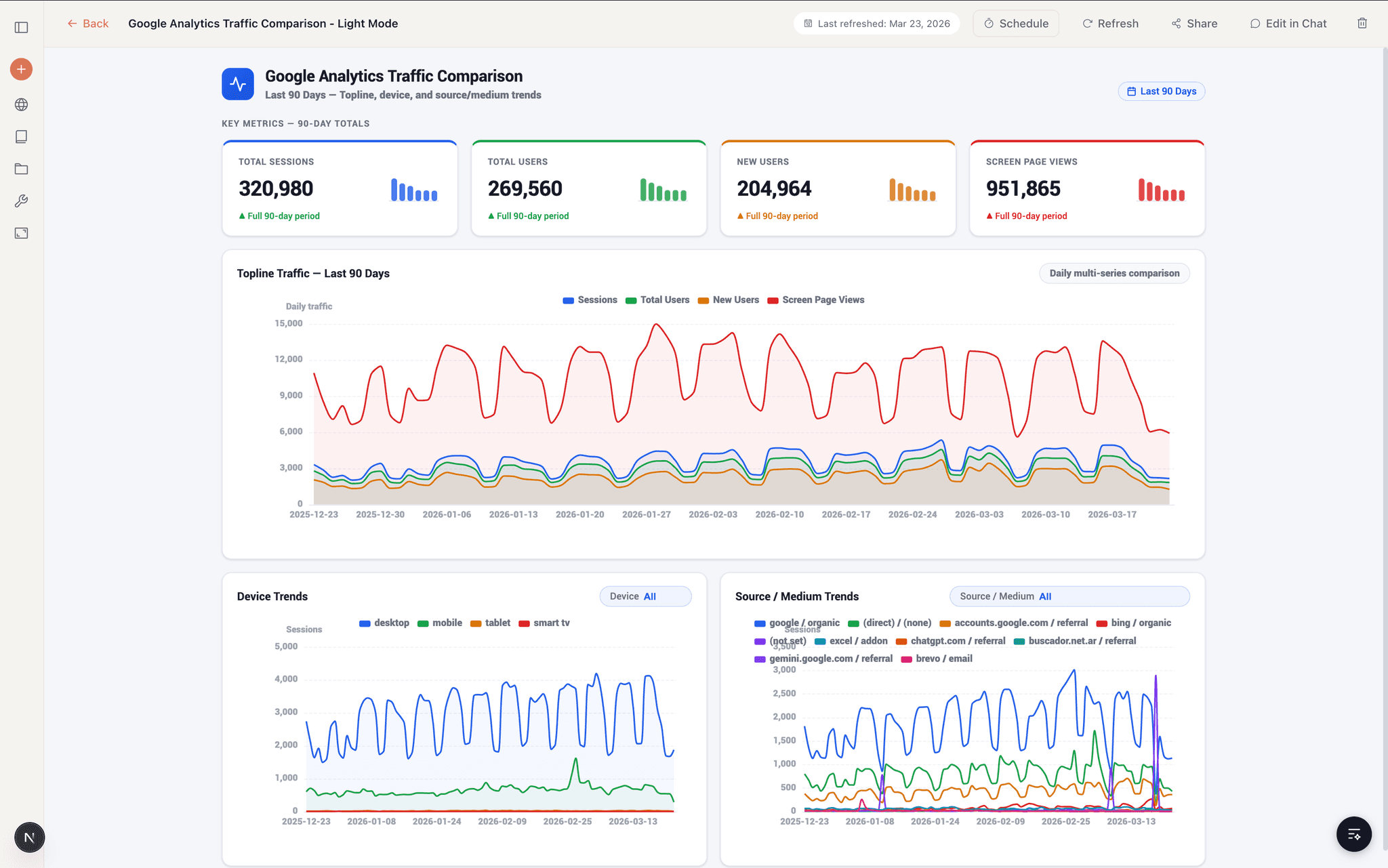 Example Formula Bot dashboard with KPI cards, trend charts, filters, and refresh controls